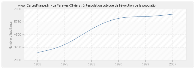 La Fare-les-Oliviers : Interpolation cubique de l'évolution de la population